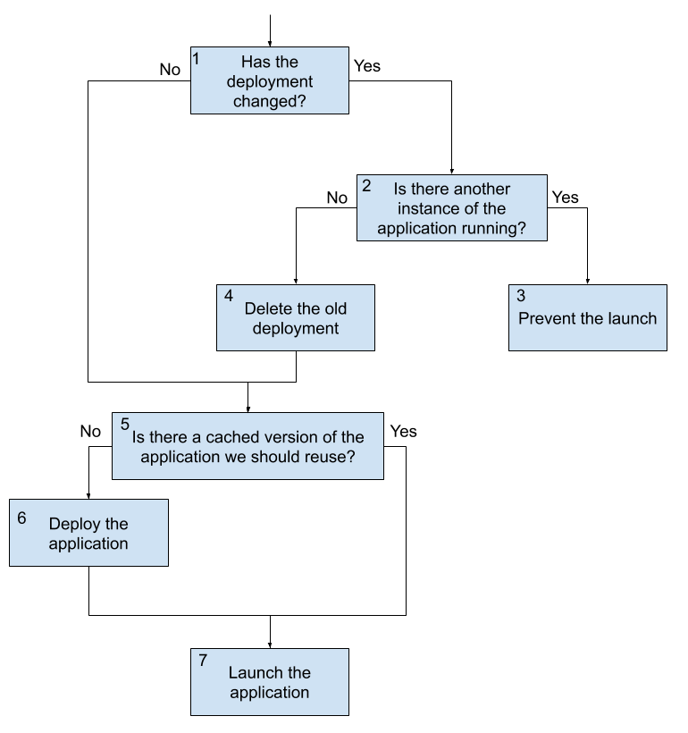 Flow For Launching A Task Flow For Launching A Task